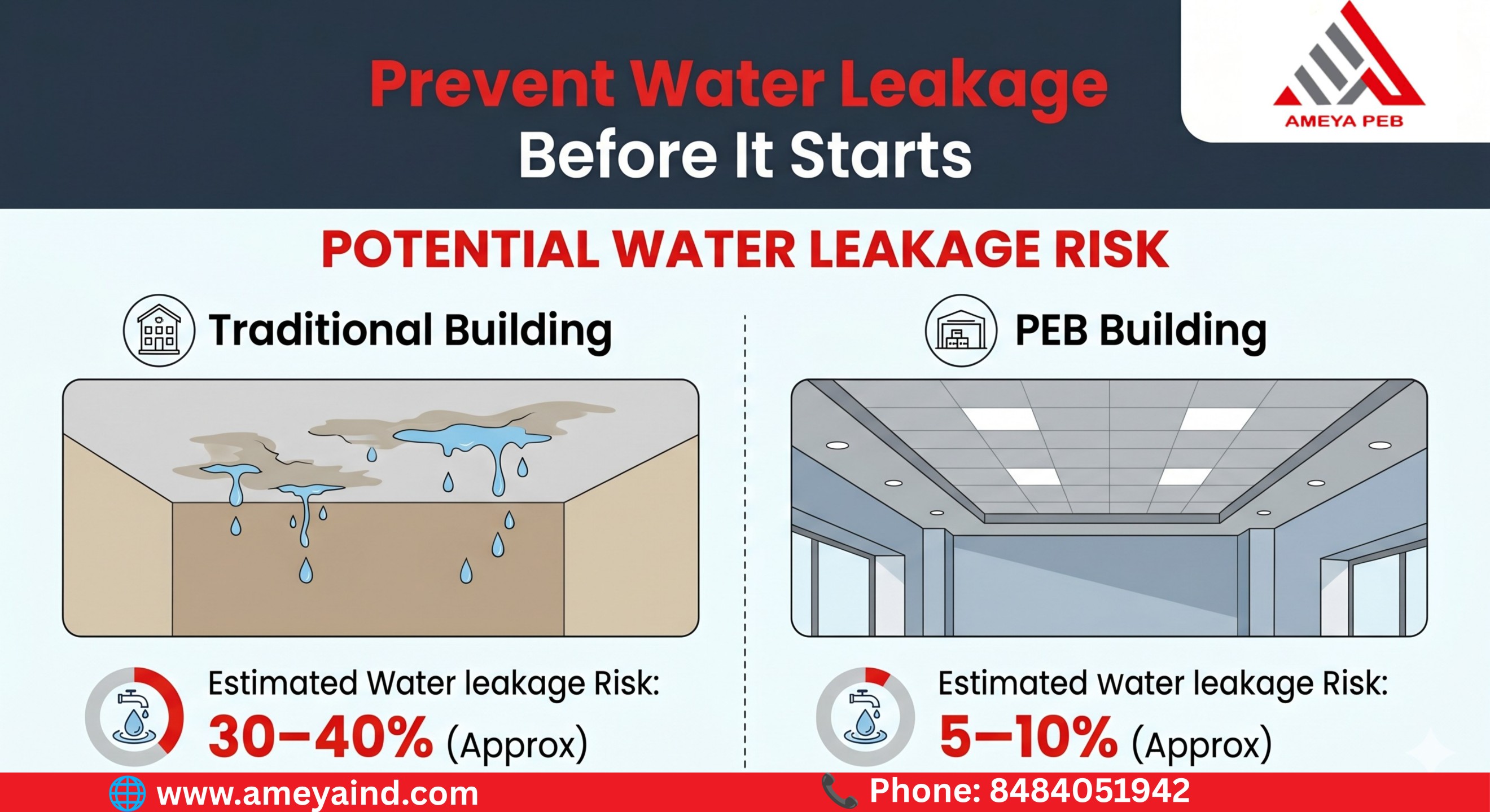 Prevent Water Leakage Before It Starts: Why PEB Buildings Offer Superior Protection During Monsoon